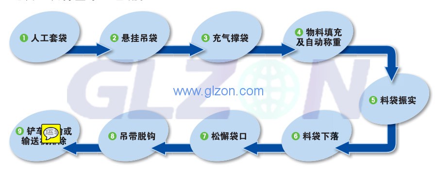 電子噸袋包裝機工作原理是什么？上海廣志